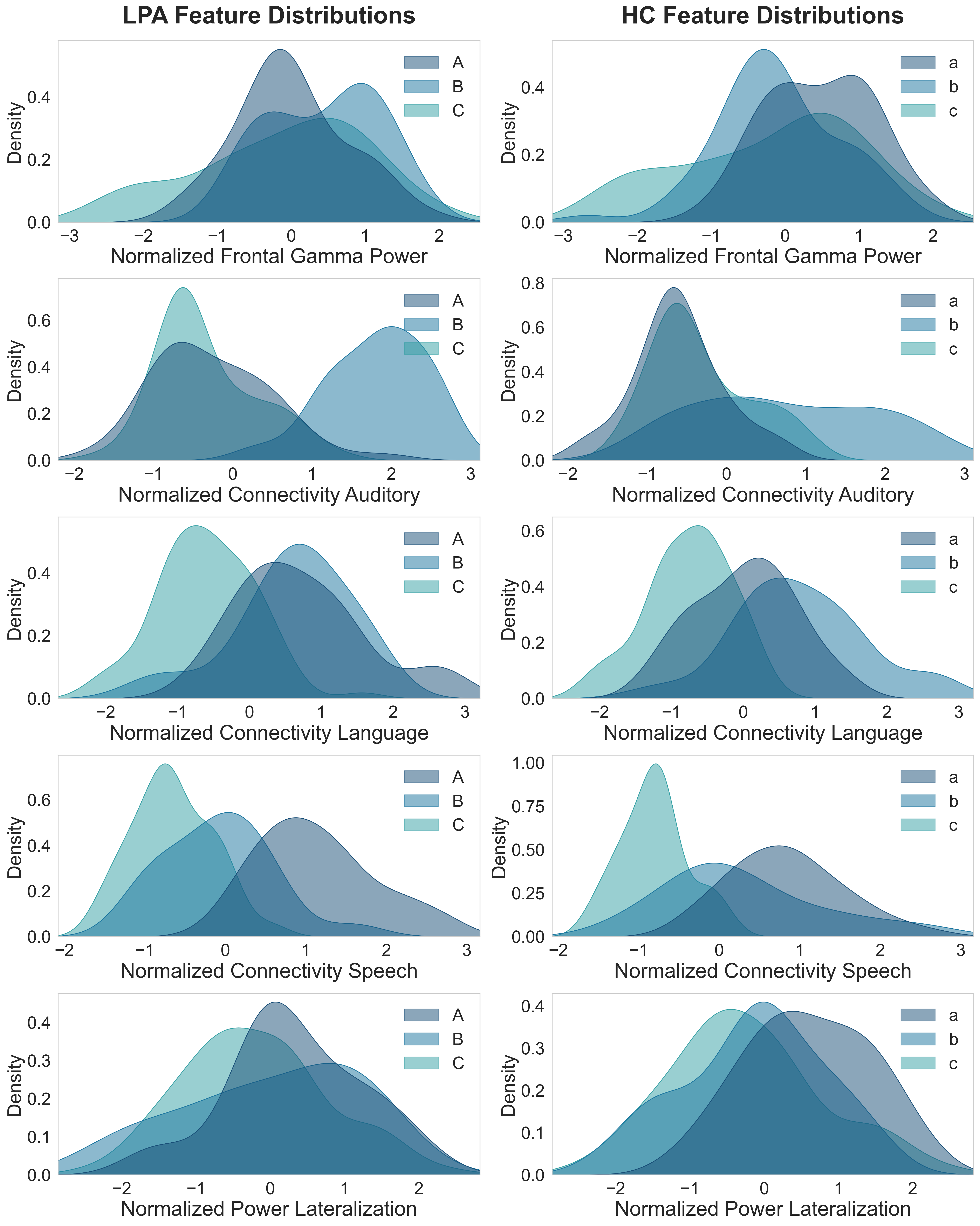 Distribution plots for EEG features