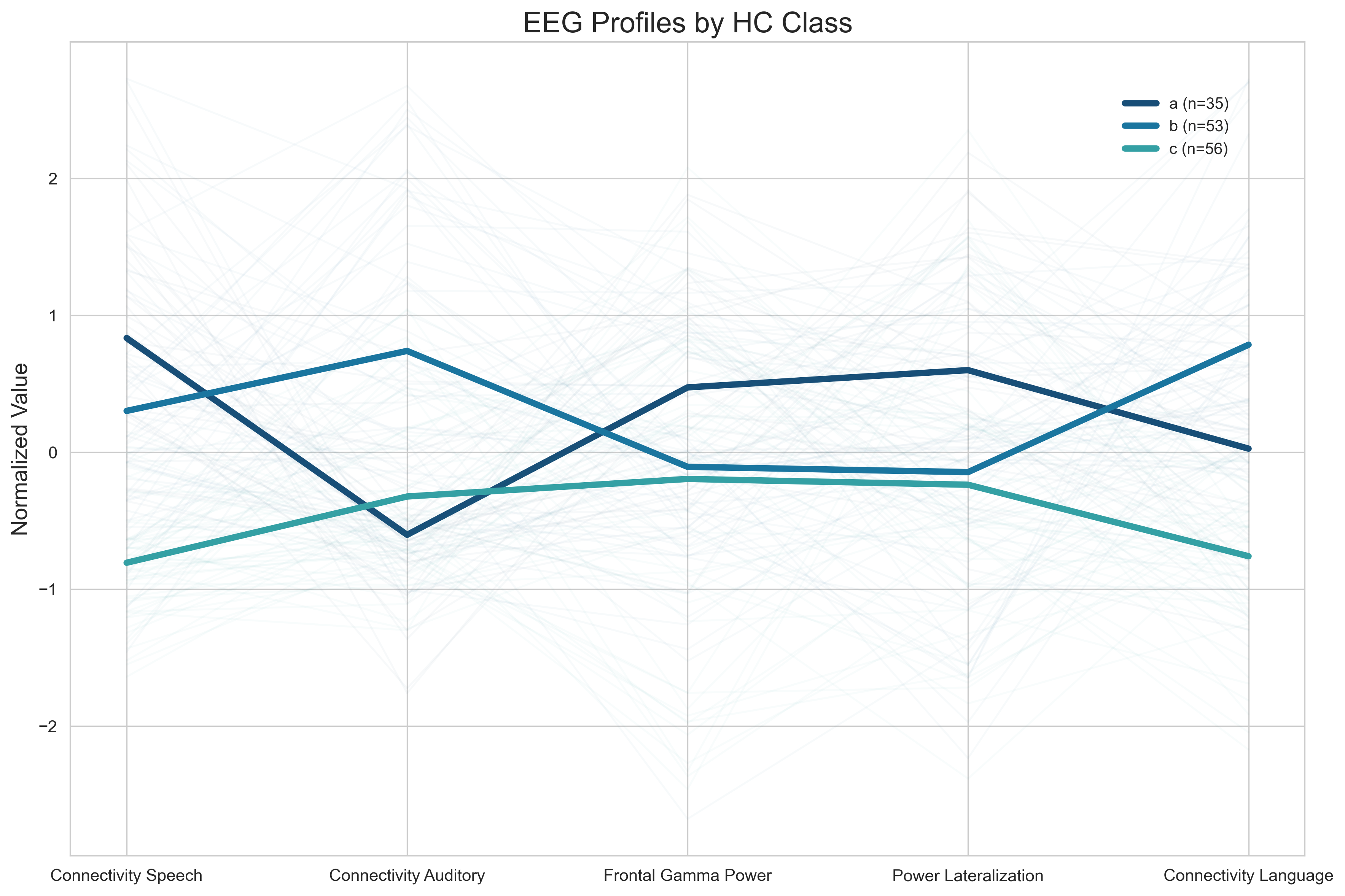 Parallel coordinate plot for HC groups
