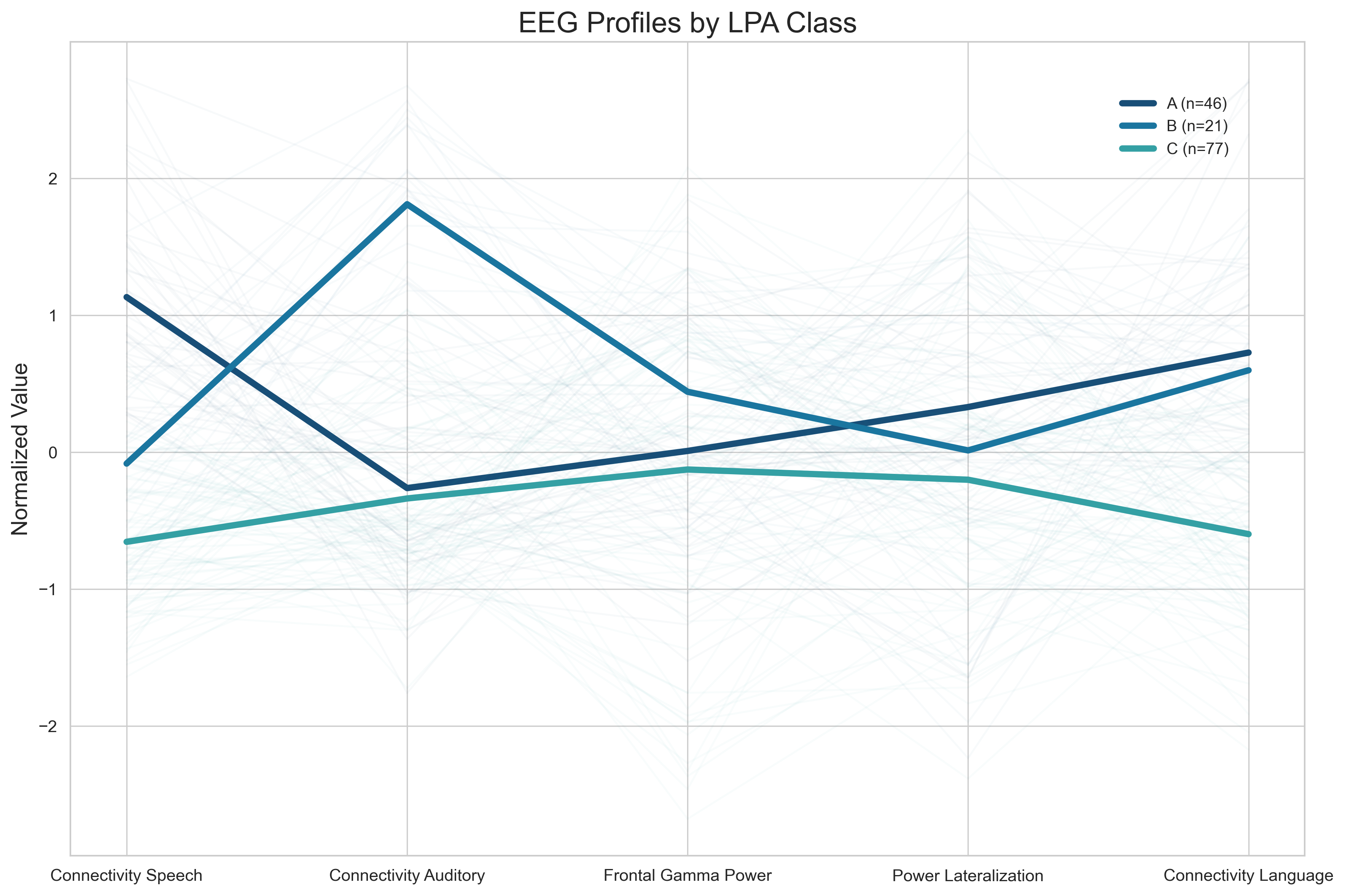 Parallel coordinate plot for LPA groups