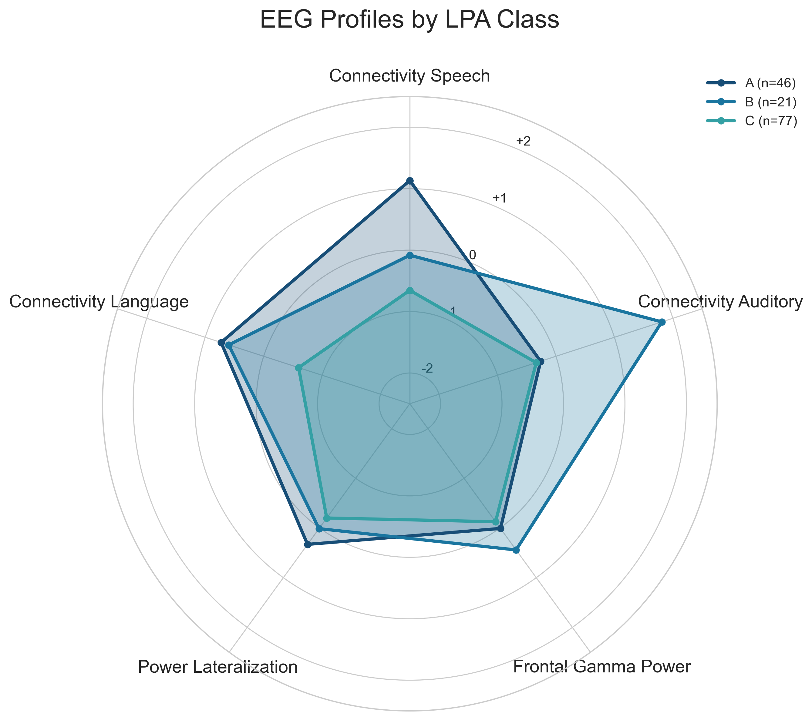 Radar plot of EEG profiles for LPA groups