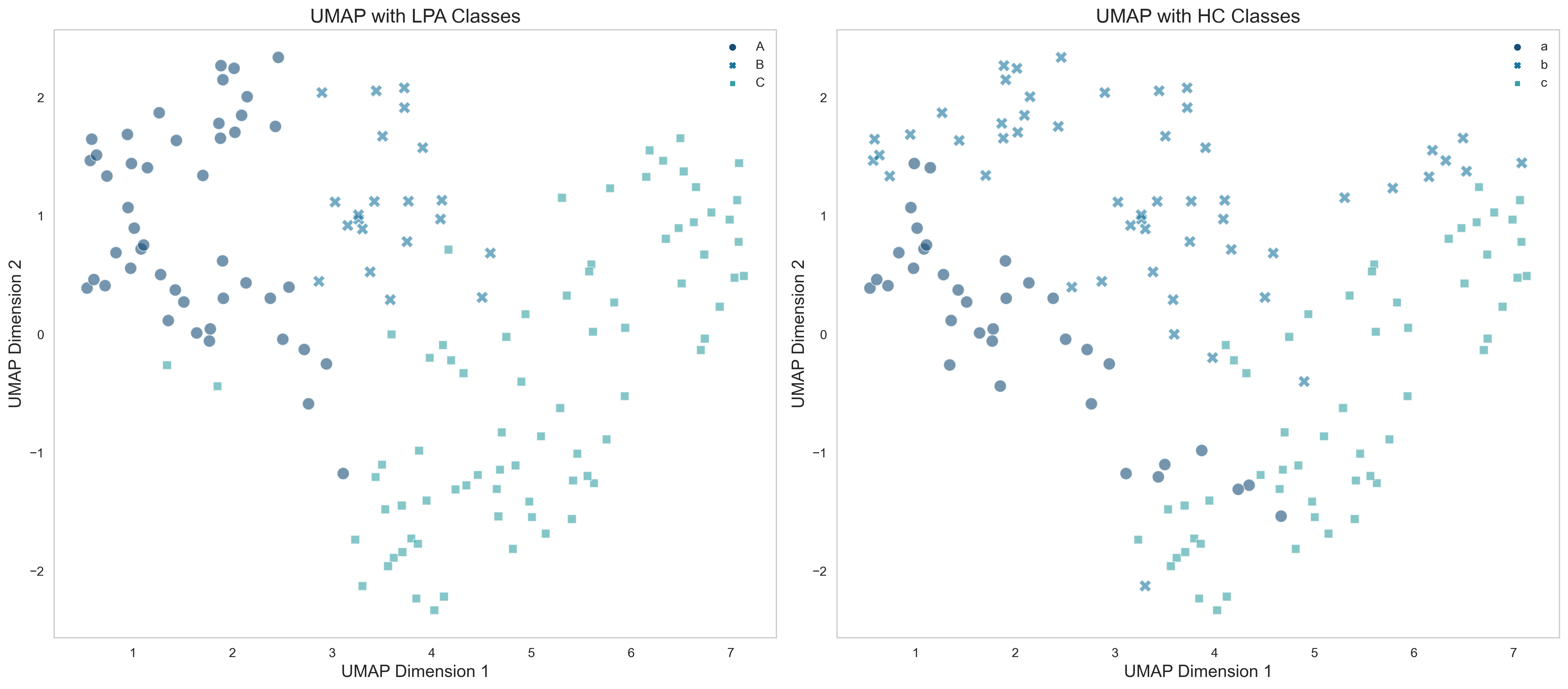 2D UMAP showing cluster separation