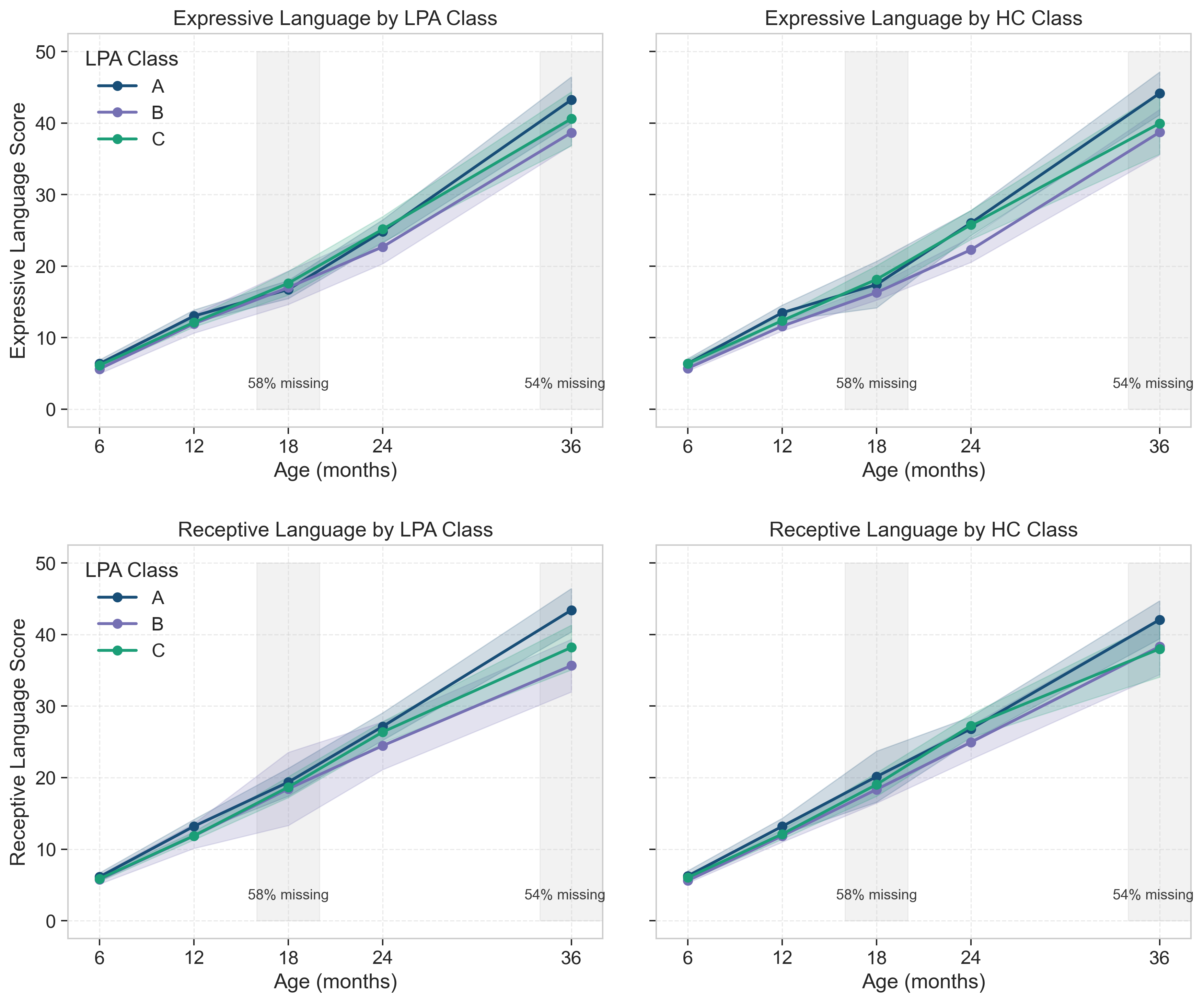 Language trajectories by group